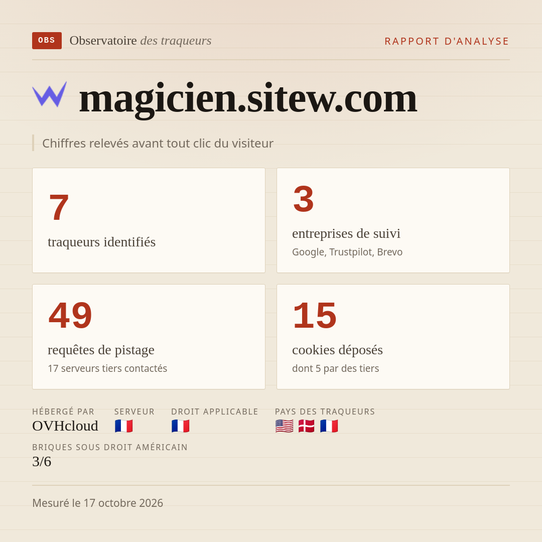 magicien.sitew.com : 7 traqueurs identifiés, 3 entreprises de suivi, 49 requêtes de pistage. Chiffres relevés avant tout clic du visiteur.