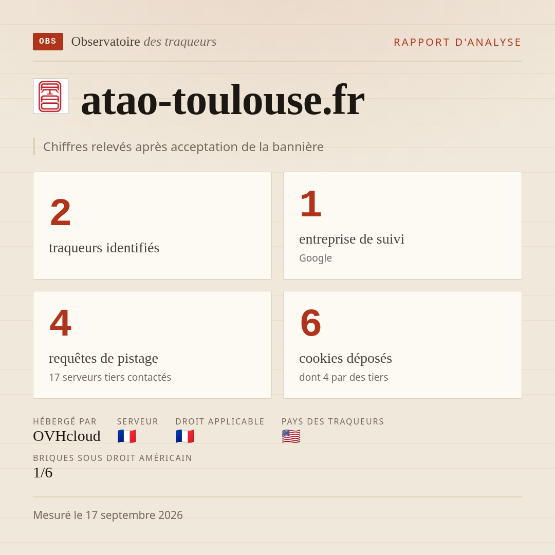atao-toulouse.fr : 2 traqueurs identifiés, 1 entreprise de suivi, 4 requêtes de pistage. Chiffres relevés après acceptation de la bannière.