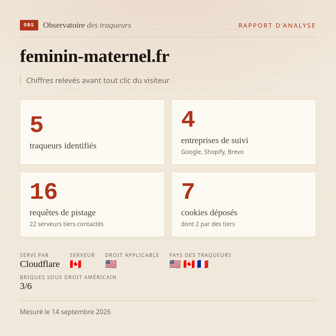 feminin-maternel.fr : 5 traqueurs identifiés, 4 entreprises de suivi, 16 requêtes de pistage. Chiffres relevés avant tout clic du visiteur.