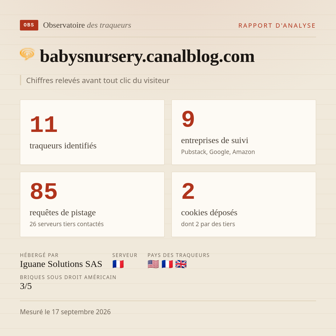 babysnursery.canalblog.com : 11 traqueurs identifiés, 9 entreprises de suivi, 85 requêtes de pistage. Chiffres relevés avant tout clic du visiteur.