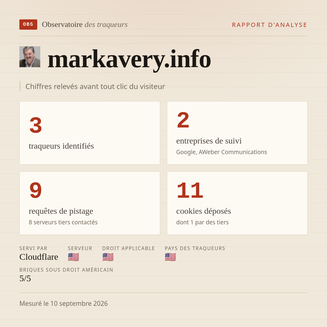 markavery.info : 3 traqueurs identifiés, 2 entreprises de suivi, 9 requêtes de pistage. Chiffres relevés avant tout clic du visiteur.