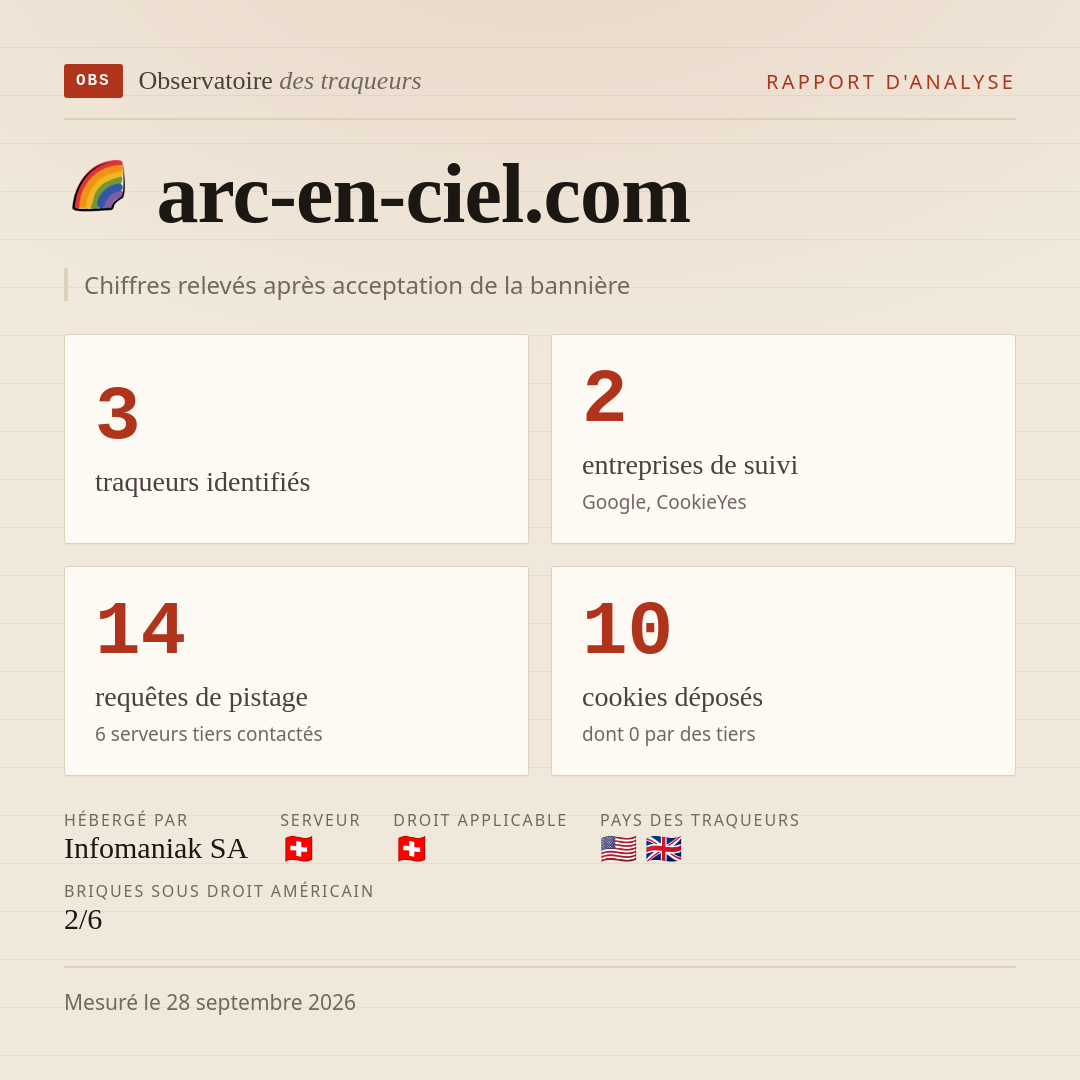 arc-en-ciel.com : 3 traqueurs identifiés, 2 entreprises de suivi, 14 requêtes de pistage. Chiffres relevés après acceptation de la bannière.