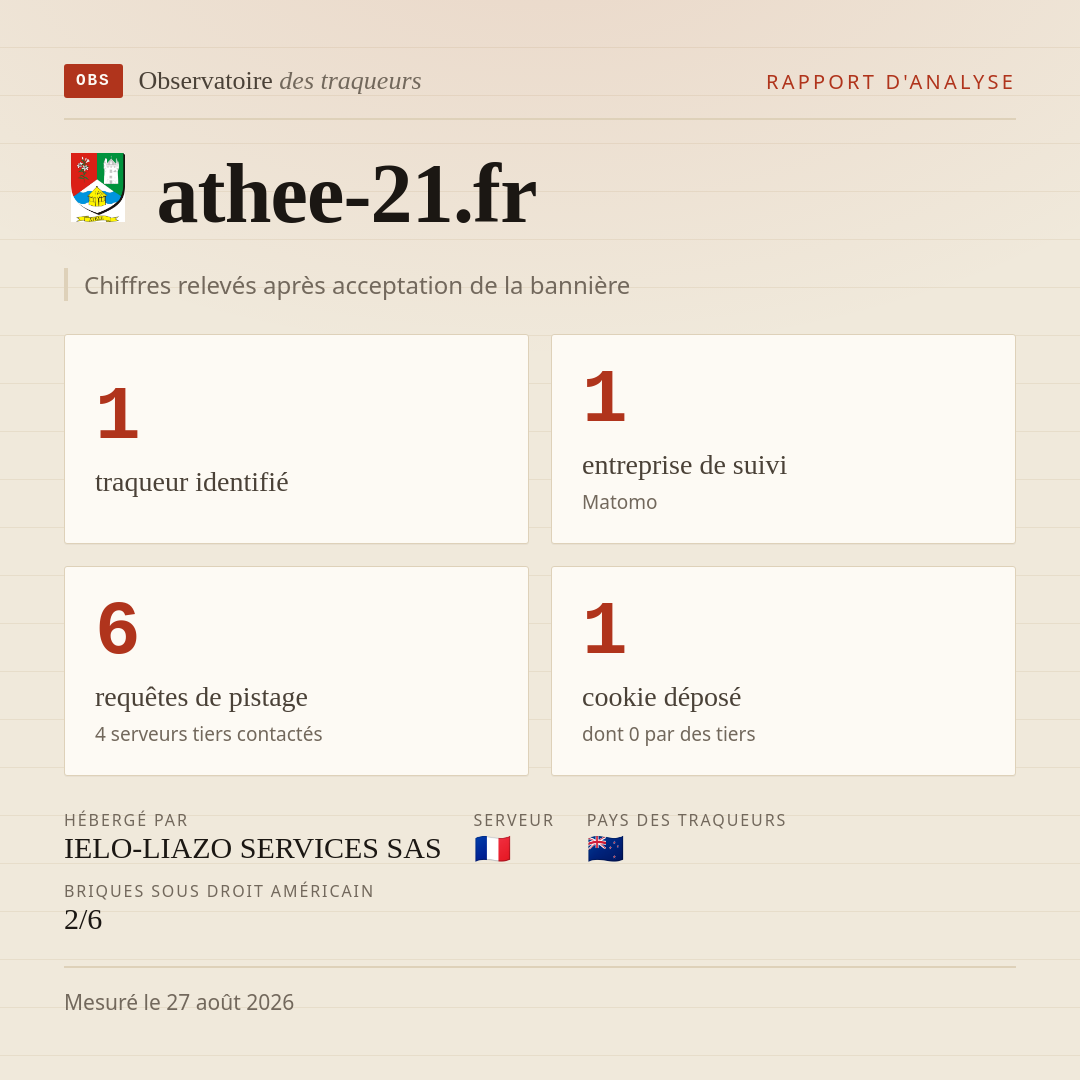 athee-21.fr : 1 traqueur identifié, 1 entreprise de suivi, 6 requêtes de pistage. Chiffres relevés après acceptation de la bannière.