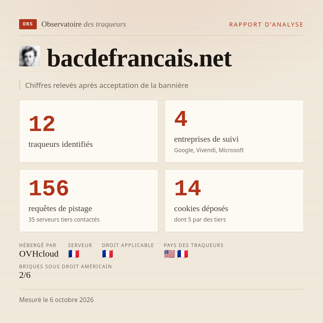 bacdefrancais.net : 12 traqueurs identifiés, 4 entreprises de suivi, 156 requêtes de pistage. Chiffres relevés après acceptation de la bannière.