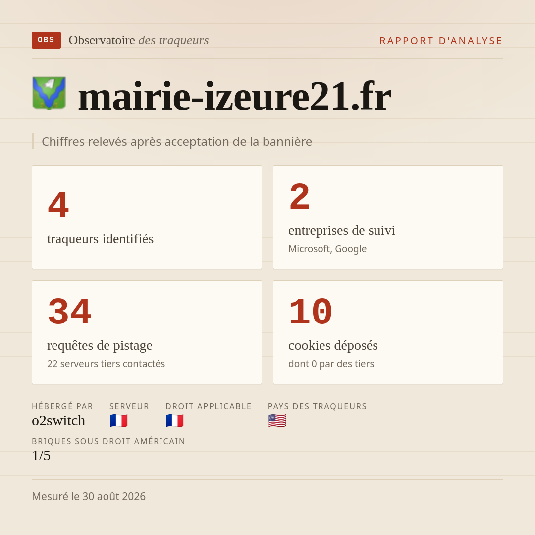 mairie-izeure21.fr : 4 traqueurs identifiés, 2 entreprises de suivi, 34 requêtes de pistage. Chiffres relevés après acceptation de la bannière.