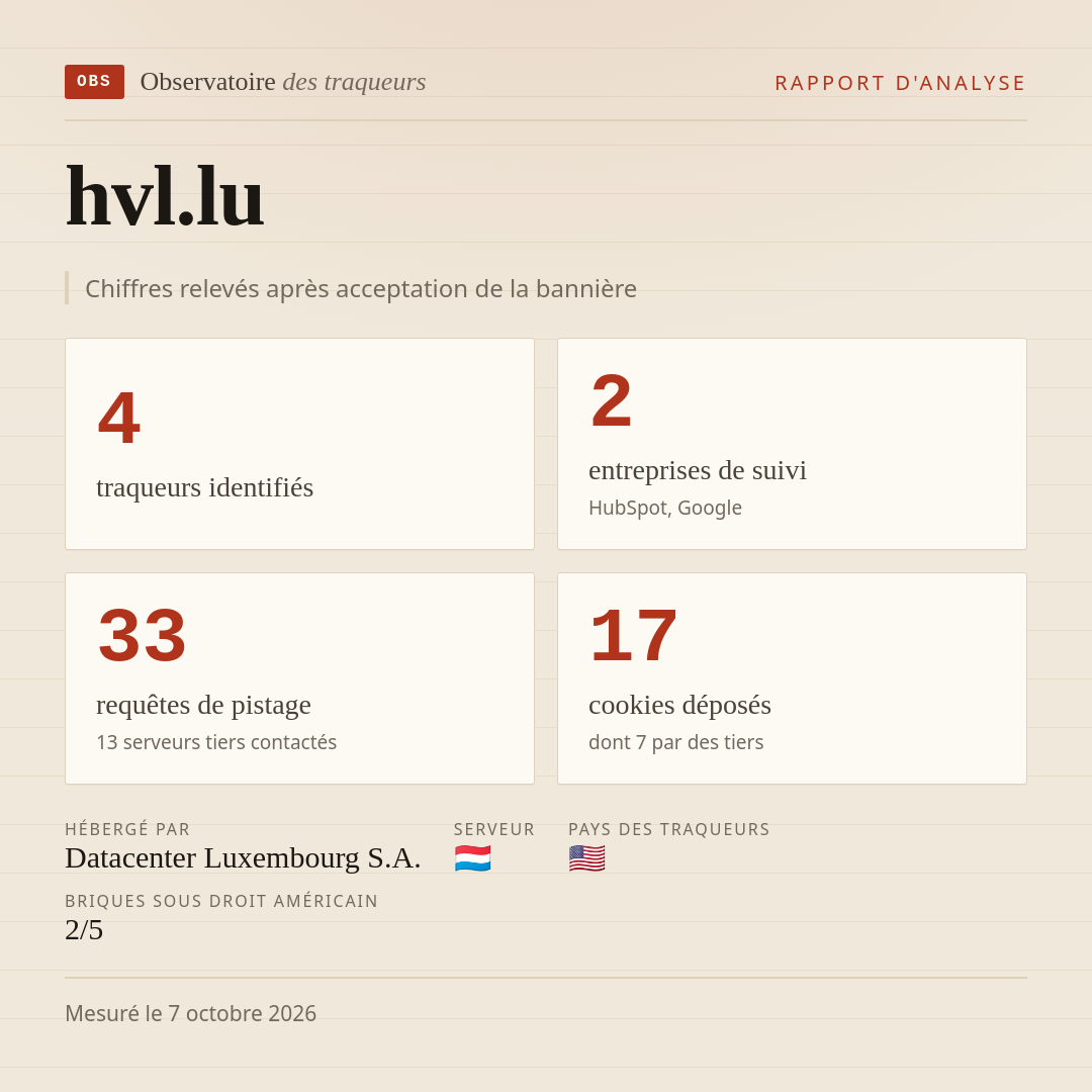 hvl.lu : 4 traqueurs identifiés, 2 entreprises de suivi, 33 requêtes de pistage. Chiffres relevés après acceptation de la bannière.