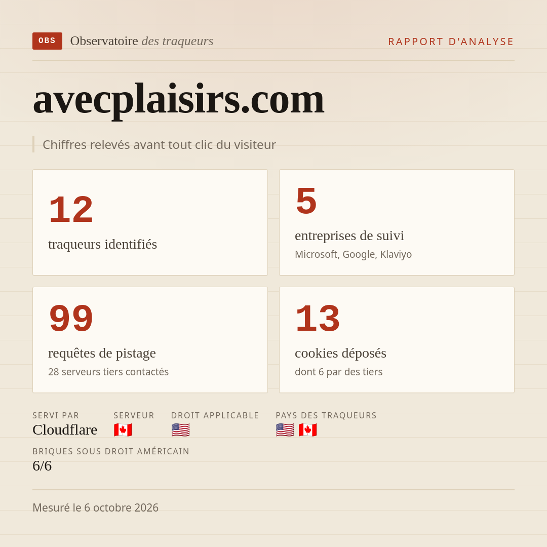avecplaisirs.com : 12 traqueurs identifiés, 5 entreprises de suivi, 99 requêtes de pistage. Chiffres relevés avant tout clic du visiteur.