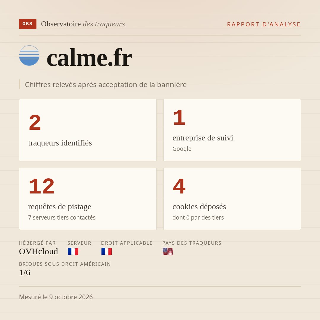 calme.fr : 2 traqueurs identifiés, 1 entreprise de suivi, 12 requêtes de pistage. Chiffres relevés après acceptation de la bannière.