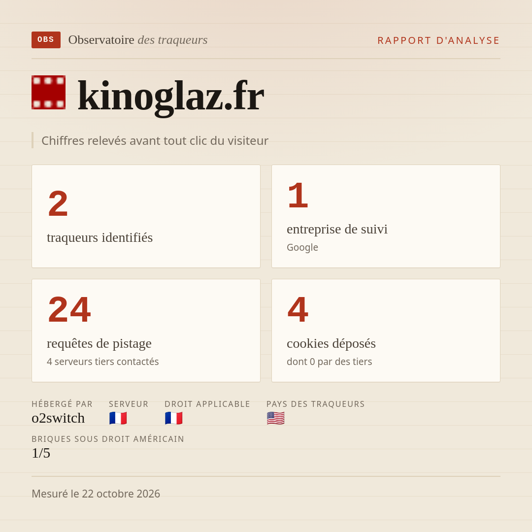 kinoglaz.fr : 2 traqueurs identifiés, 1 entreprise de suivi, 24 requêtes de pistage. Chiffres relevés avant tout clic du visiteur.