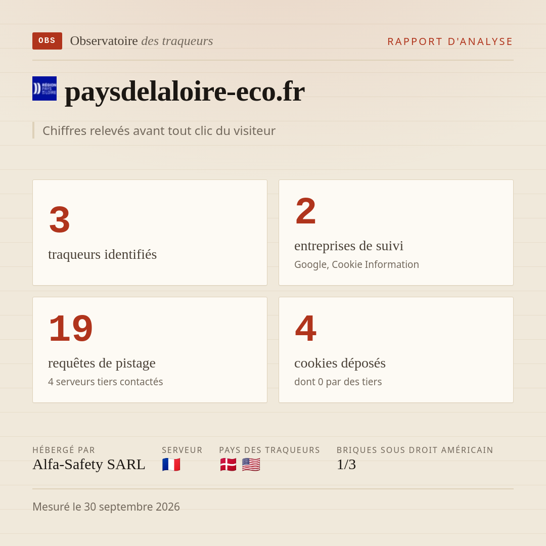 paysdelaloire-eco.fr : 3 traqueurs identifiés, 2 entreprises de suivi, 19 requêtes de pistage. Chiffres relevés avant tout clic du visiteur.