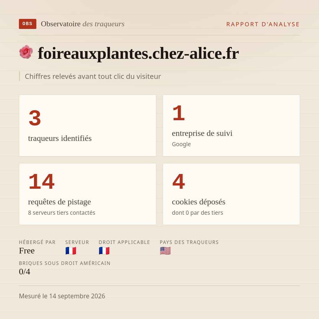foireauxplantes.chez-alice.fr : 3 traqueurs identifiés, 1 entreprise de suivi, 14 requêtes de pistage. Chiffres relevés avant tout clic du visiteur.