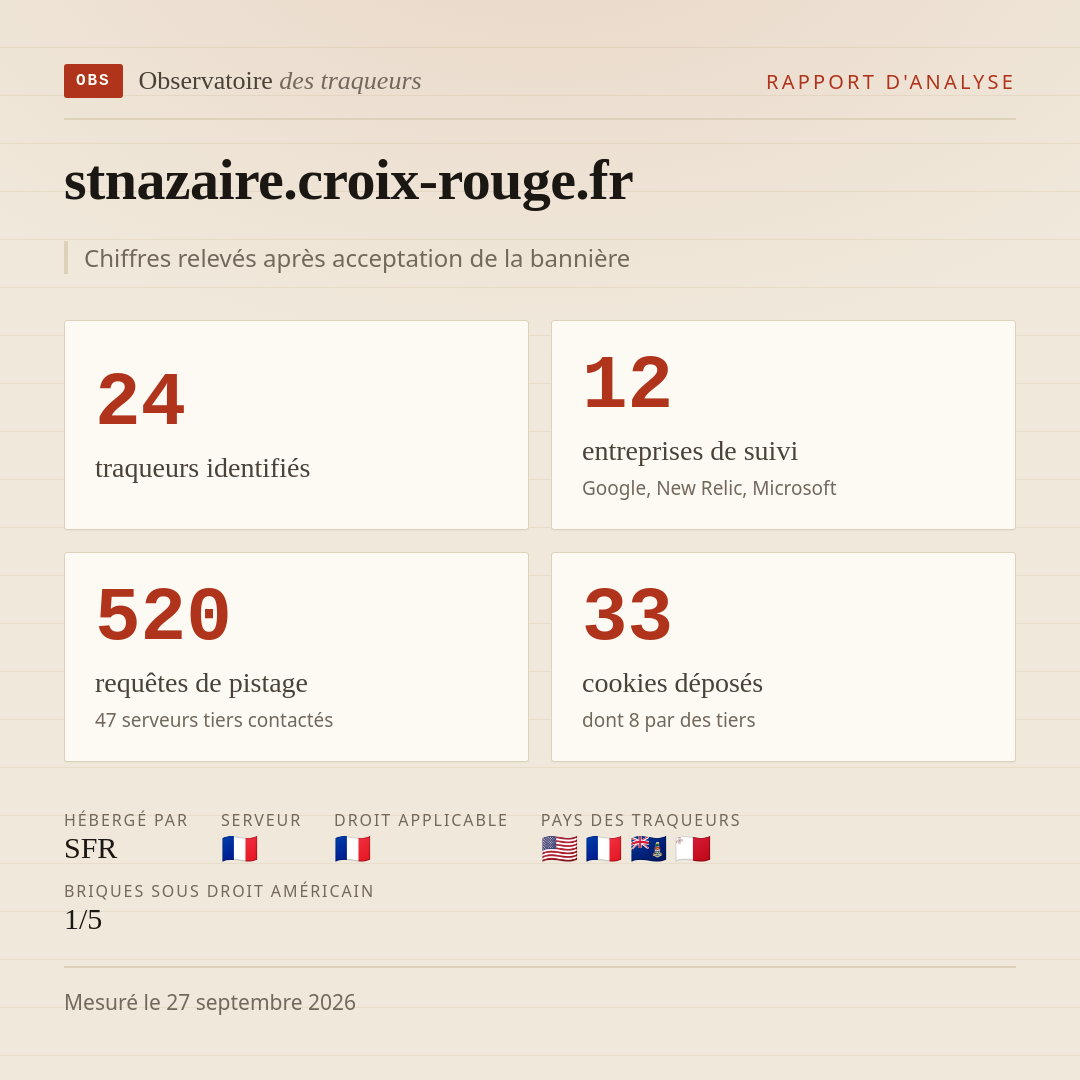 stnazaire.croix-rouge.fr : 24 traqueurs identifiés, 12 entreprises de suivi, 520 requêtes de pistage. Chiffres relevés après acceptation de la bannière.