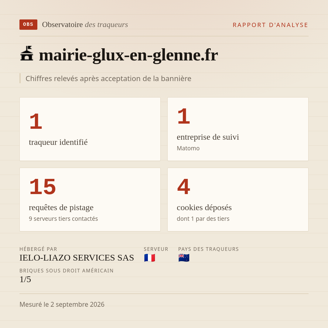 mairie-glux-en-glenne.fr : 1 traqueur identifié, 1 entreprise de suivi, 15 requêtes de pistage. Chiffres relevés après acceptation de la bannière.