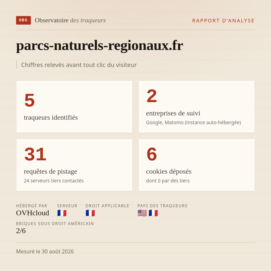 parcs-naturels-regionaux.fr : 5 traqueurs identifiés, 2 entreprises de suivi, 31 requêtes de pistage. Chiffres relevés avant tout clic du visiteur.