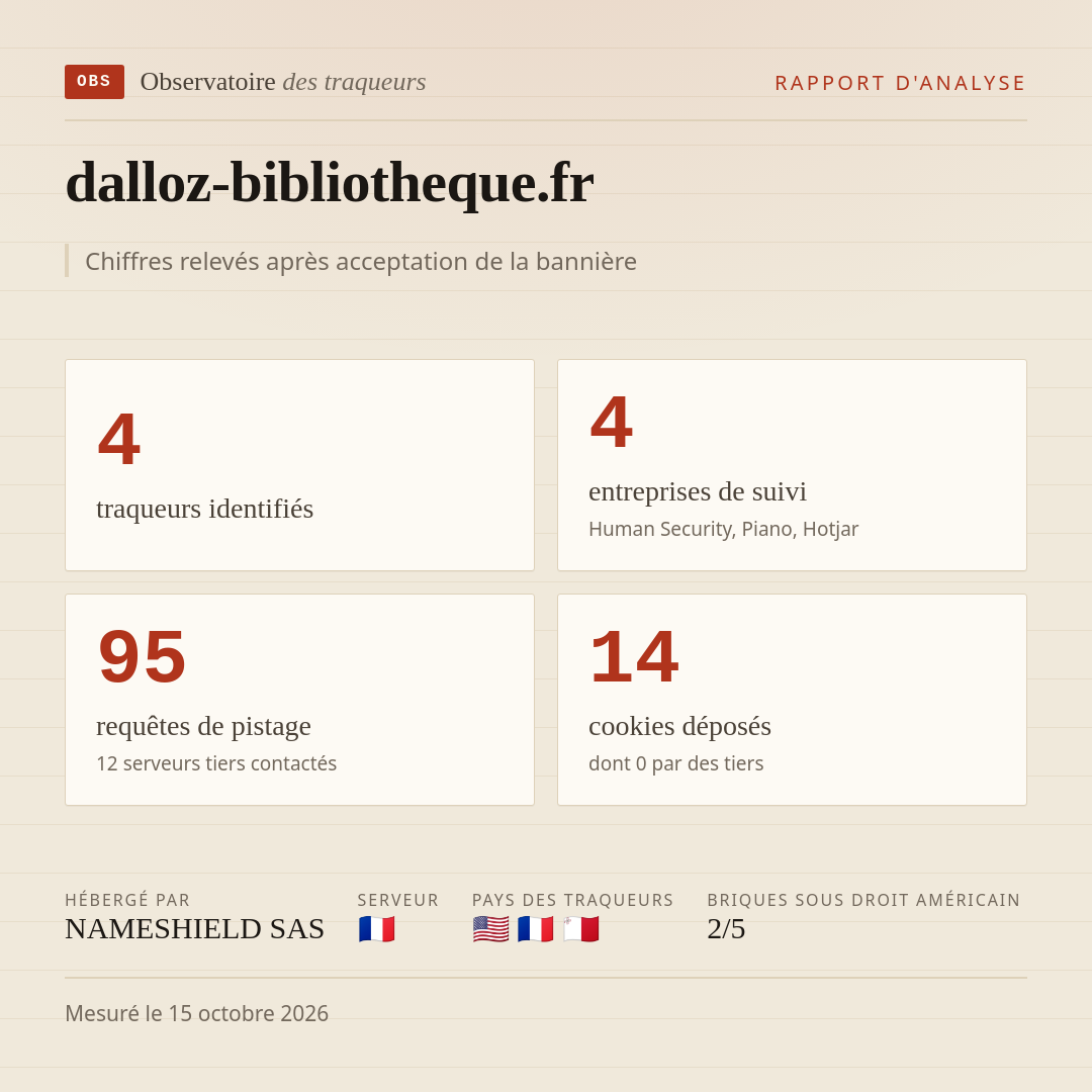 dalloz-bibliotheque.fr : 4 traqueurs identifiés, 4 entreprises de suivi, 95 requêtes de pistage. Chiffres relevés après acceptation de la bannière.