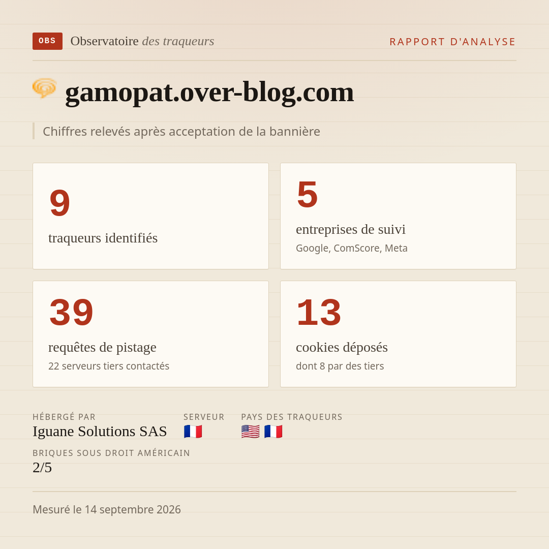 gamopat.over-blog.com : 9 traqueurs identifiés, 5 entreprises de suivi, 39 requêtes de pistage. Chiffres relevés après acceptation de la bannière.