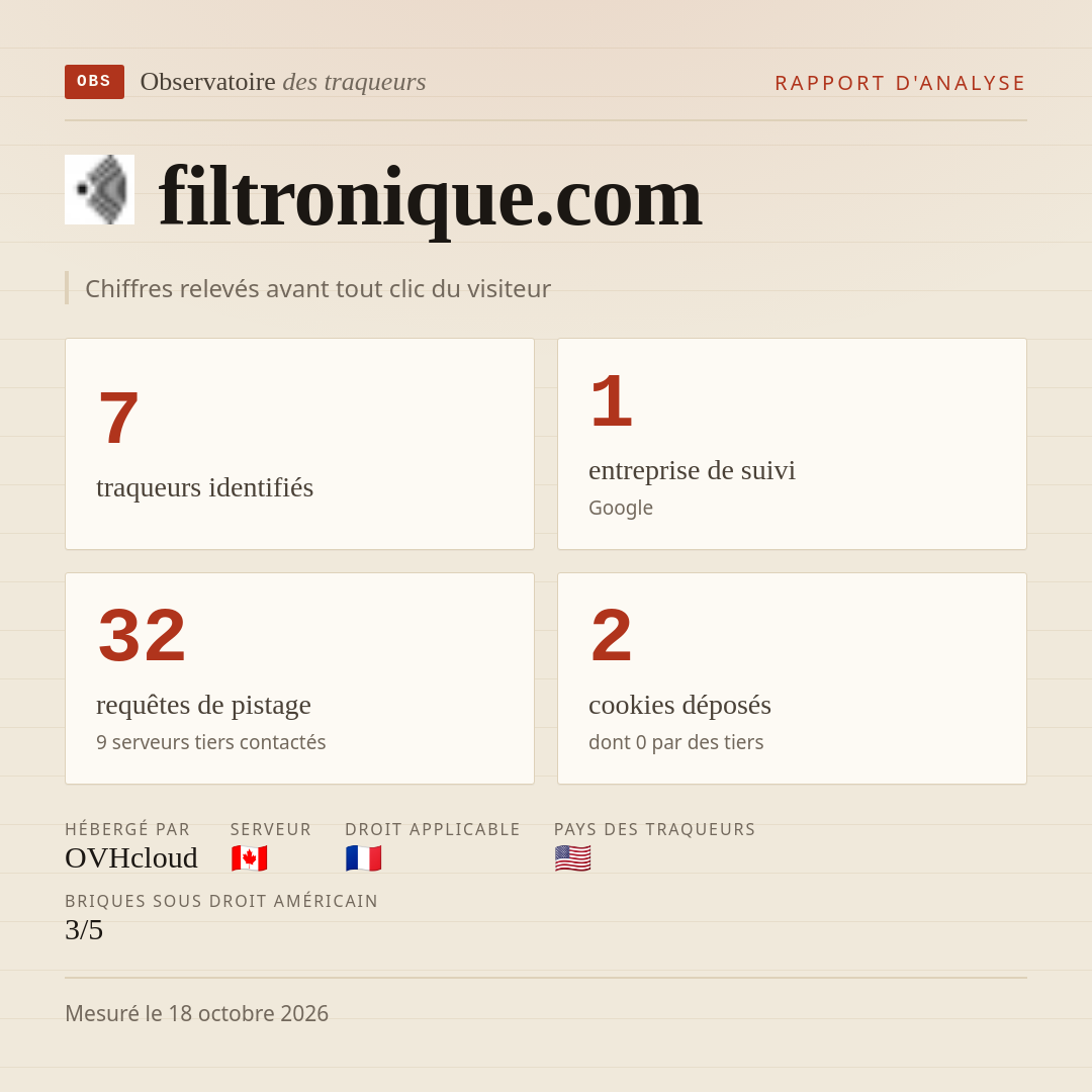 filtronique.com : 7 traqueurs identifiés, 1 entreprise de suivi, 32 requêtes de pistage. Chiffres relevés avant tout clic du visiteur.