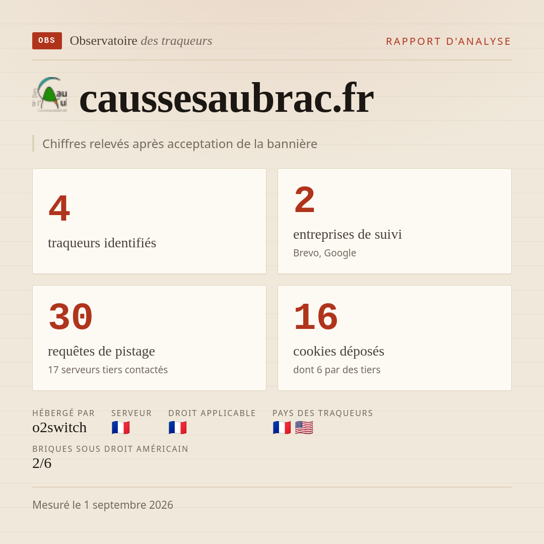 caussesaubrac.fr : 4 traqueurs identifiés, 2 entreprises de suivi, 30 requêtes de pistage. Chiffres relevés après acceptation de la bannière.