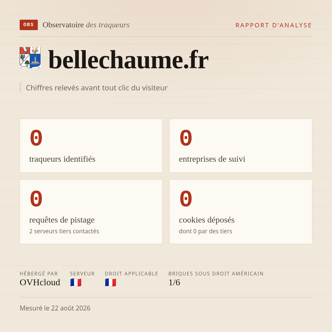 bellechaume.fr : 0 traqueurs identifiés, 0 entreprises de suivi, 0 requêtes de pistage. Chiffres relevés avant tout clic du visiteur.