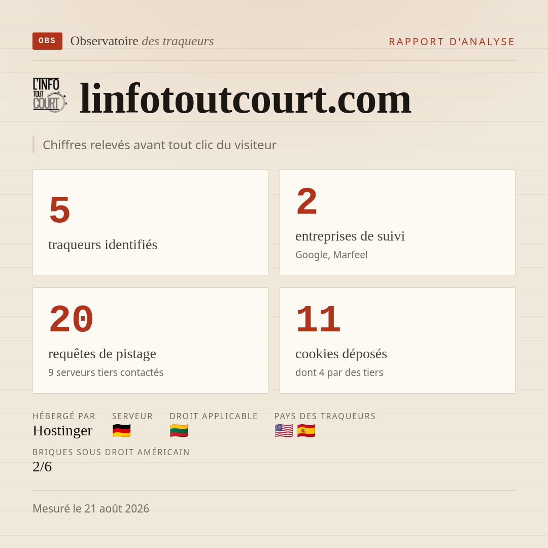 linfotoutcourt.com : 5 traqueurs identifiés, 2 entreprises de suivi, 20 requêtes de pistage. Chiffres relevés avant tout clic du visiteur.
