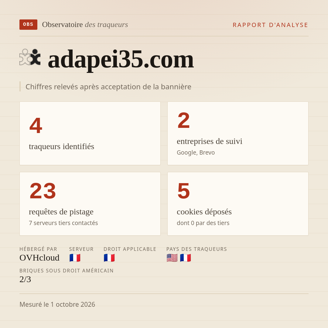 adapei35.com : 4 traqueurs identifiés, 2 entreprises de suivi, 23 requêtes de pistage. Chiffres relevés après acceptation de la bannière.