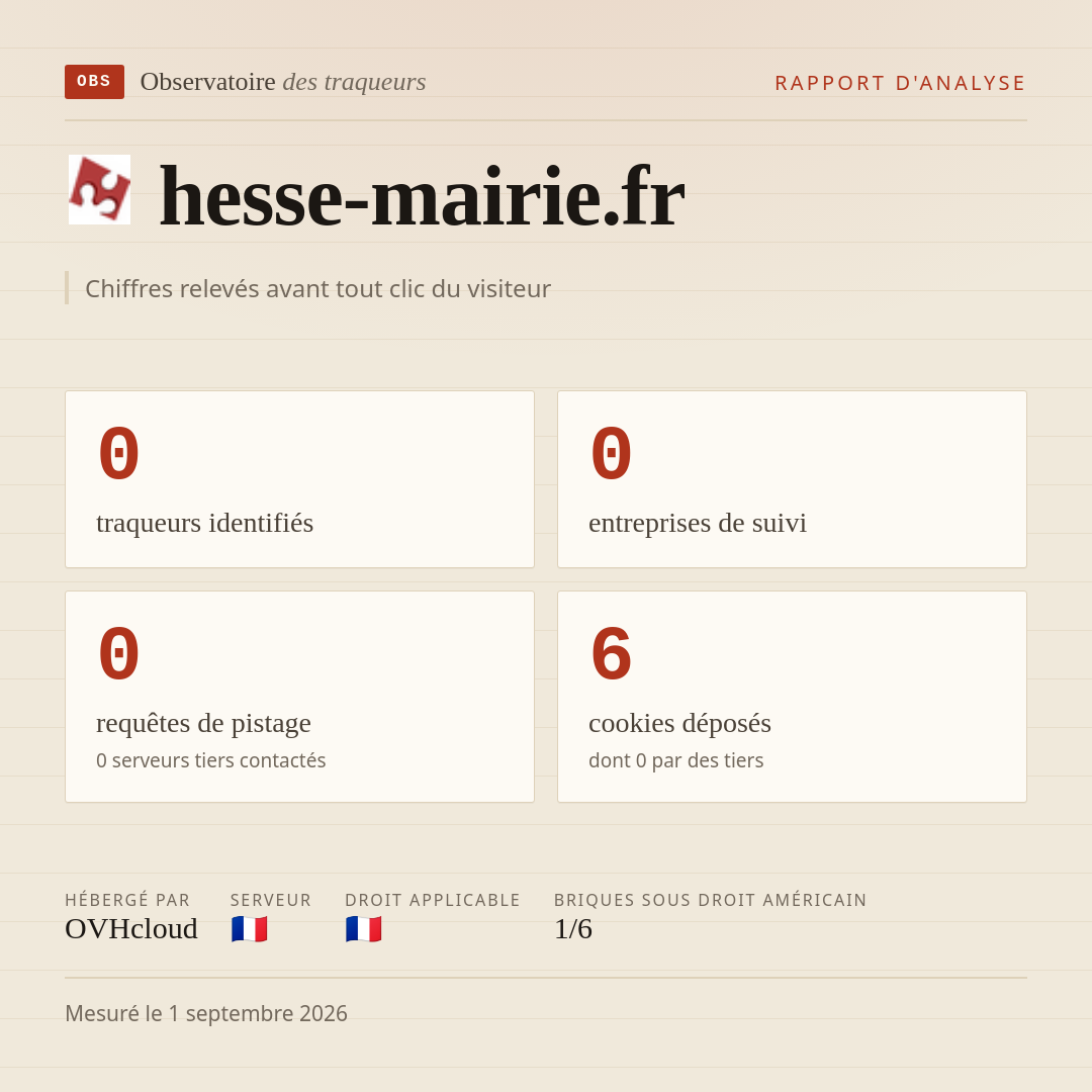 hesse-mairie.fr : 0 traqueurs identifiés, 0 entreprises de suivi, 0 requêtes de pistage. Chiffres relevés avant tout clic du visiteur.