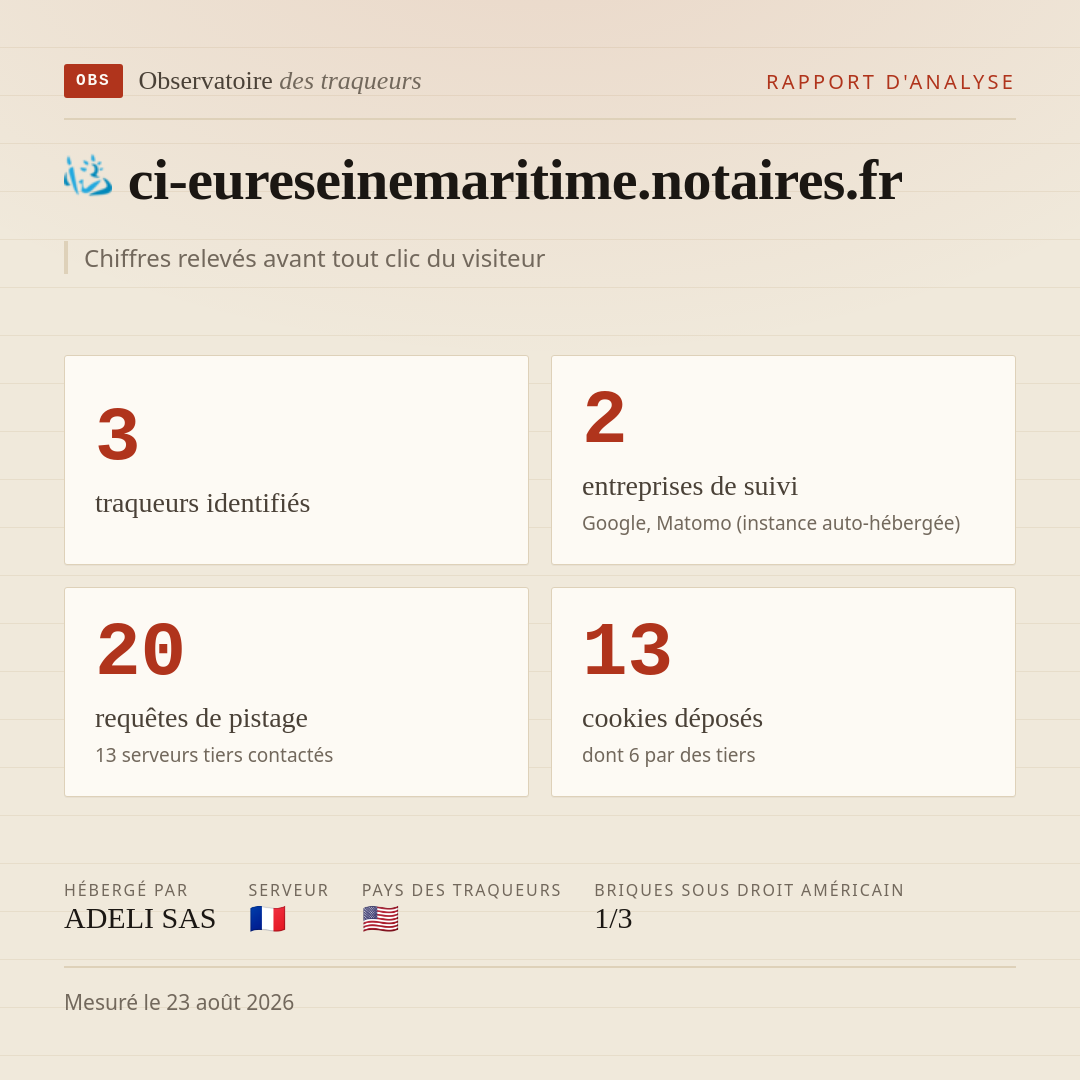 ci-eureseinemaritime.notaires.fr : 3 traqueurs identifiés, 2 entreprises de suivi, 20 requêtes de pistage. Chiffres relevés avant tout clic du visiteur.
