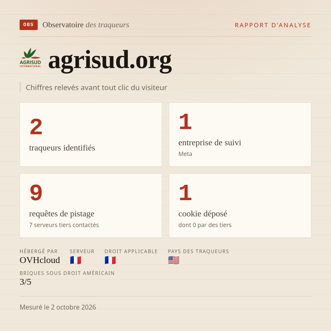 agrisud.org : 2 traqueurs identifiés, 1 entreprise de suivi, 9 requêtes de pistage. Chiffres relevés avant tout clic du visiteur.