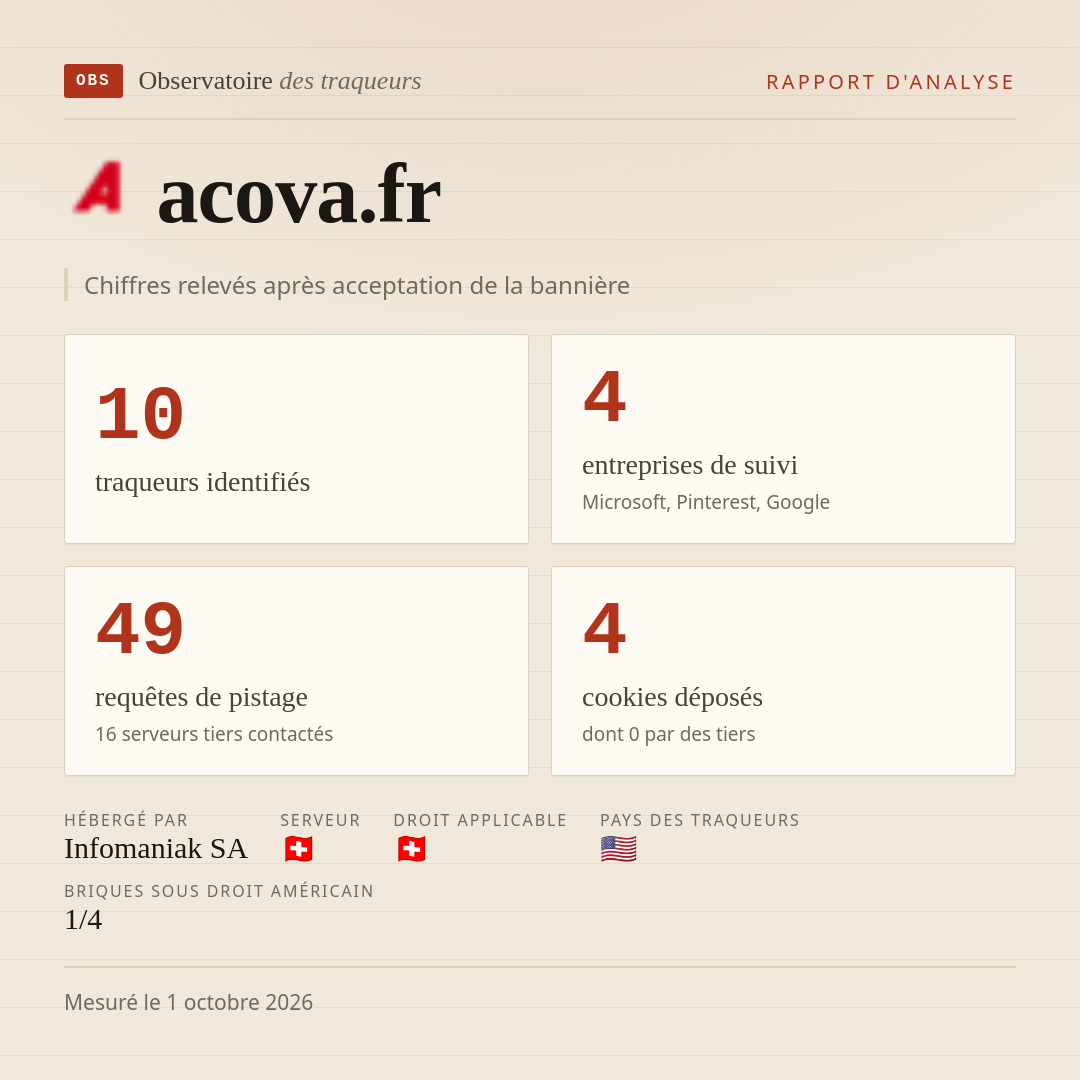 acova.fr : 10 traqueurs identifiés, 4 entreprises de suivi, 49 requêtes de pistage. Chiffres relevés après acceptation de la bannière.