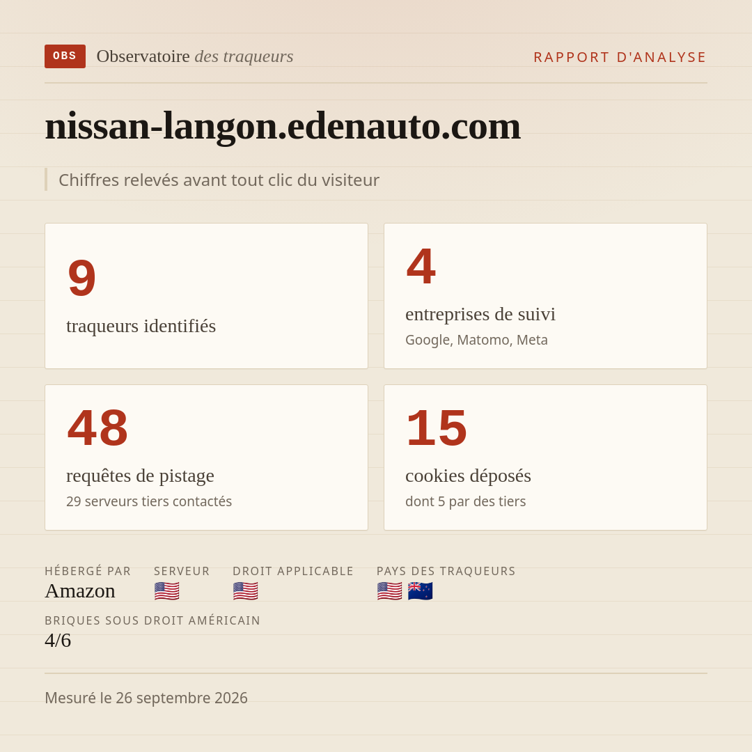 nissan-langon.edenauto.com : 9 traqueurs identifiés, 4 entreprises de suivi, 48 requêtes de pistage. Chiffres relevés avant tout clic du visiteur.