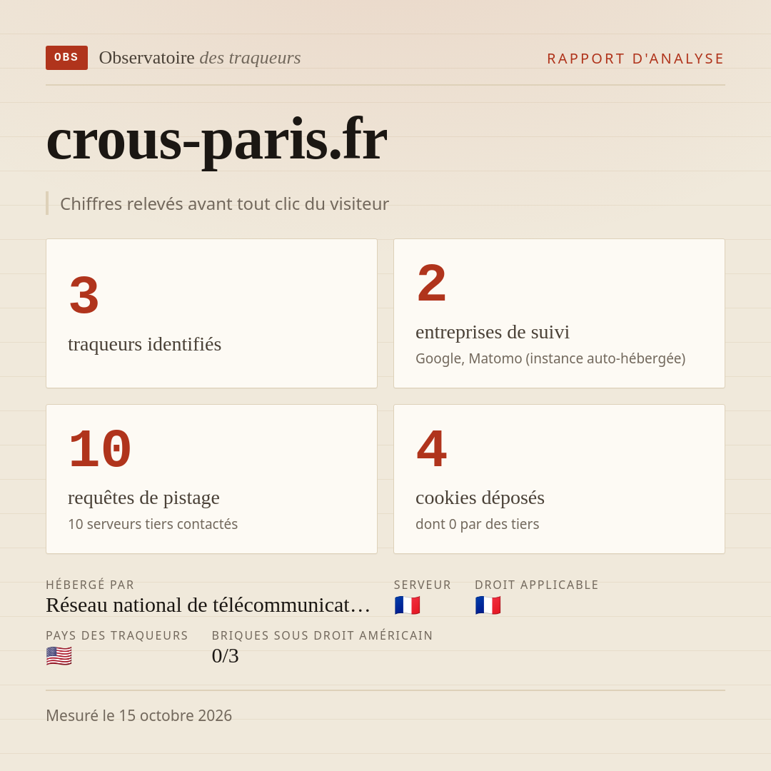 crous-paris.fr : 3 traqueurs identifiés, 2 entreprises de suivi, 10 requêtes de pistage. Chiffres relevés avant tout clic du visiteur.