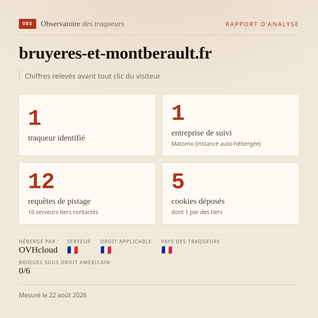 bruyeres-et-montberault.fr : 1 traqueur identifié, 1 entreprise de suivi, 12 requêtes de pistage. Chiffres relevés avant tout clic du visiteur.
