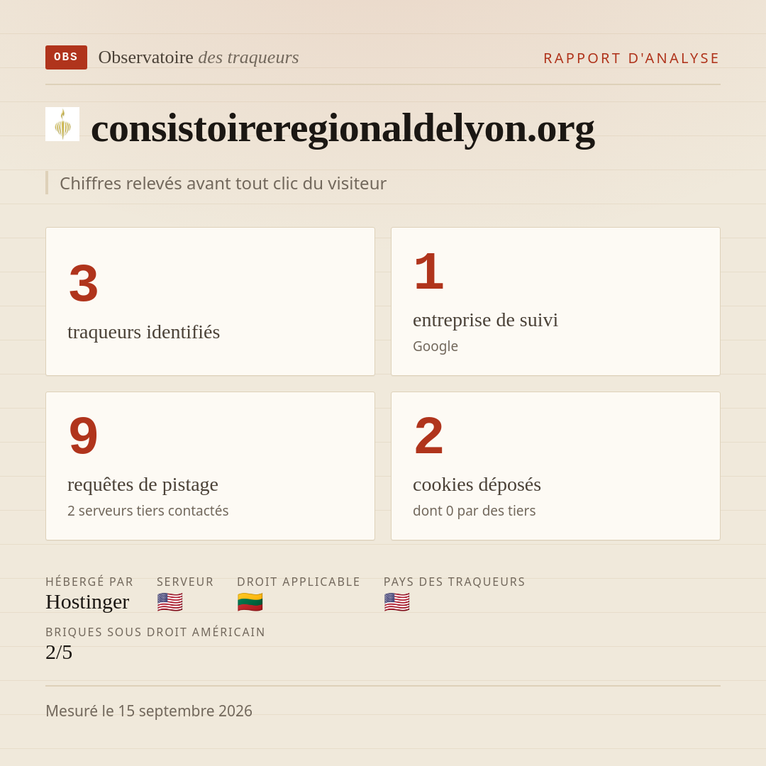 consistoireregionaldelyon.org : 3 traqueurs identifiés, 1 entreprise de suivi, 9 requêtes de pistage. Chiffres relevés avant tout clic du visiteur.