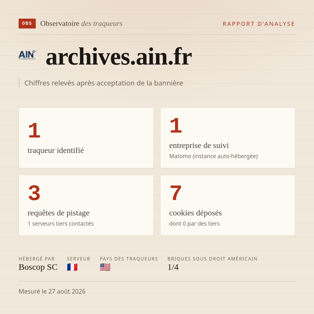 archives.ain.fr : 1 traqueur identifié, 1 entreprise de suivi, 3 requêtes de pistage. Chiffres relevés après acceptation de la bannière.