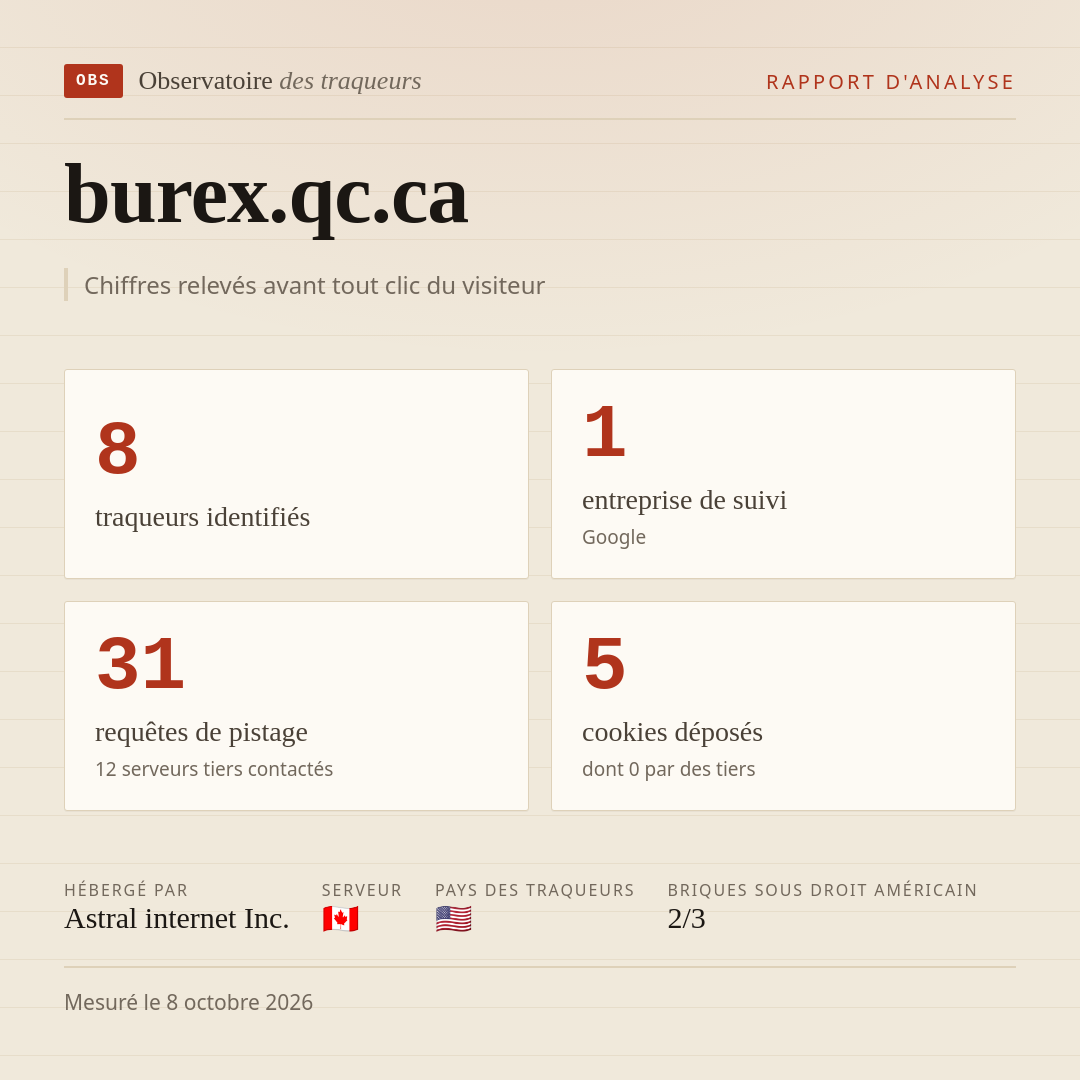 burex.qc.ca : 8 traqueurs identifiés, 1 entreprise de suivi, 31 requêtes de pistage. Chiffres relevés avant tout clic du visiteur.