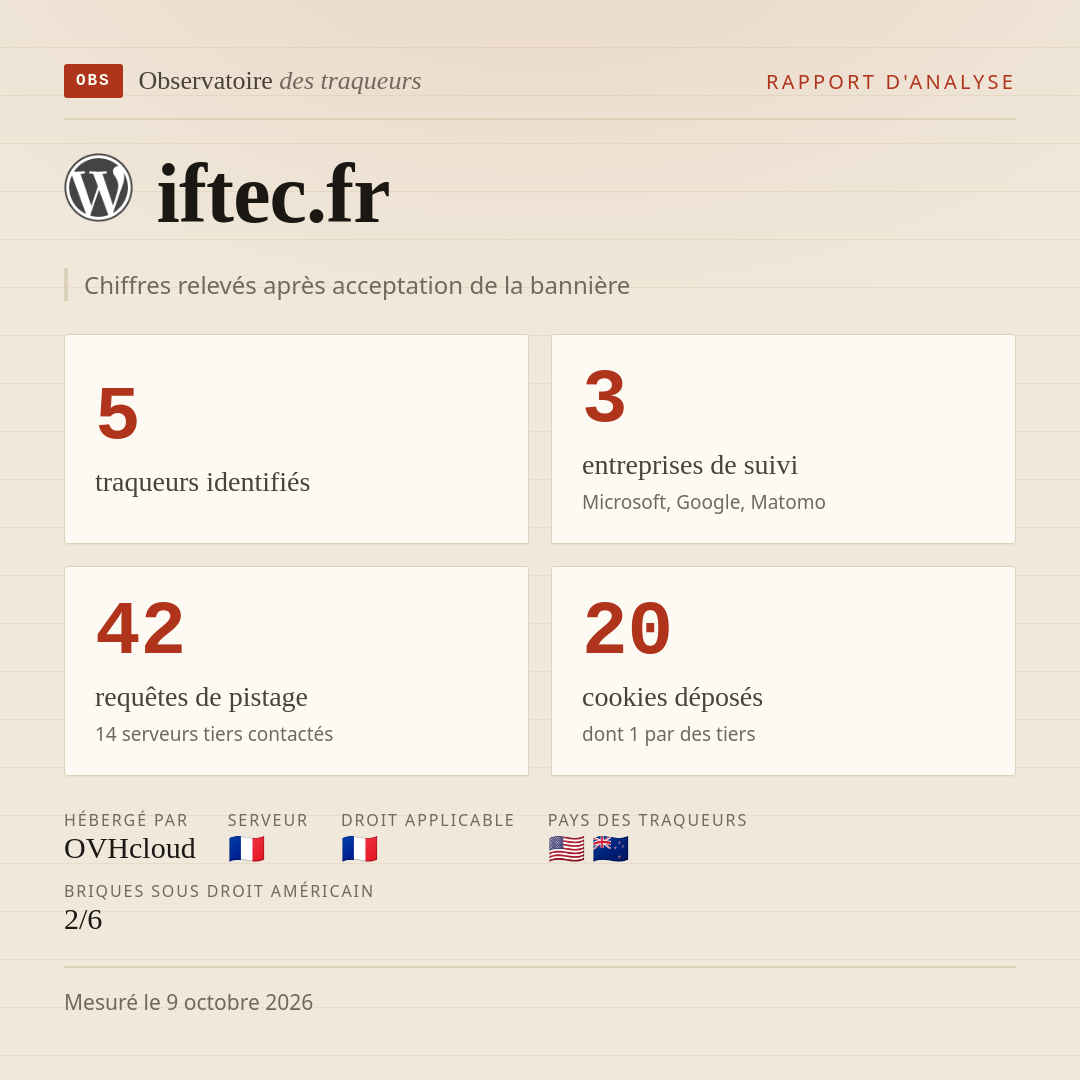iftec.fr : 5 traqueurs identifiés, 3 entreprises de suivi, 42 requêtes de pistage. Chiffres relevés après acceptation de la bannière.