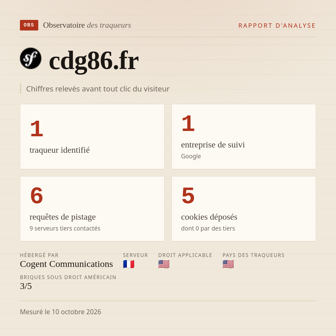 cdg86.fr : 1 traqueur identifié, 1 entreprise de suivi, 6 requêtes de pistage. Chiffres relevés avant tout clic du visiteur.