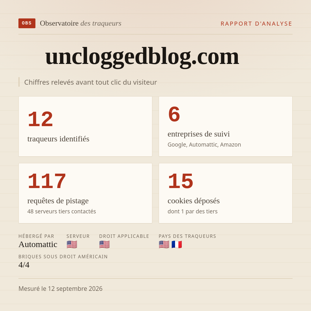 uncloggedblog.com : 12 traqueurs identifiés, 6 entreprises de suivi, 117 requêtes de pistage. Chiffres relevés avant tout clic du visiteur.