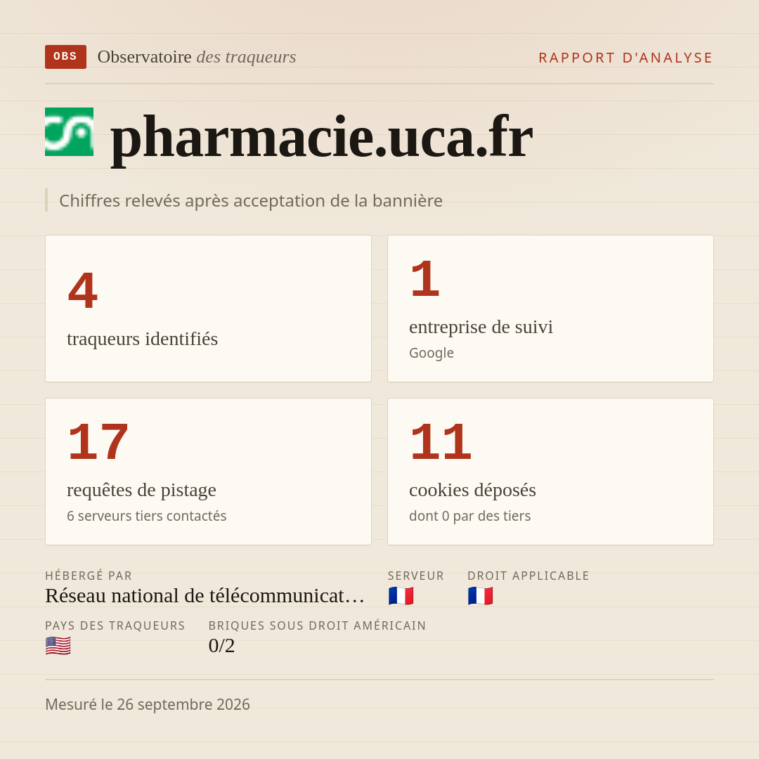 pharmacie.uca.fr : 4 traqueurs identifiés, 1 entreprise de suivi, 17 requêtes de pistage. Chiffres relevés après acceptation de la bannière.