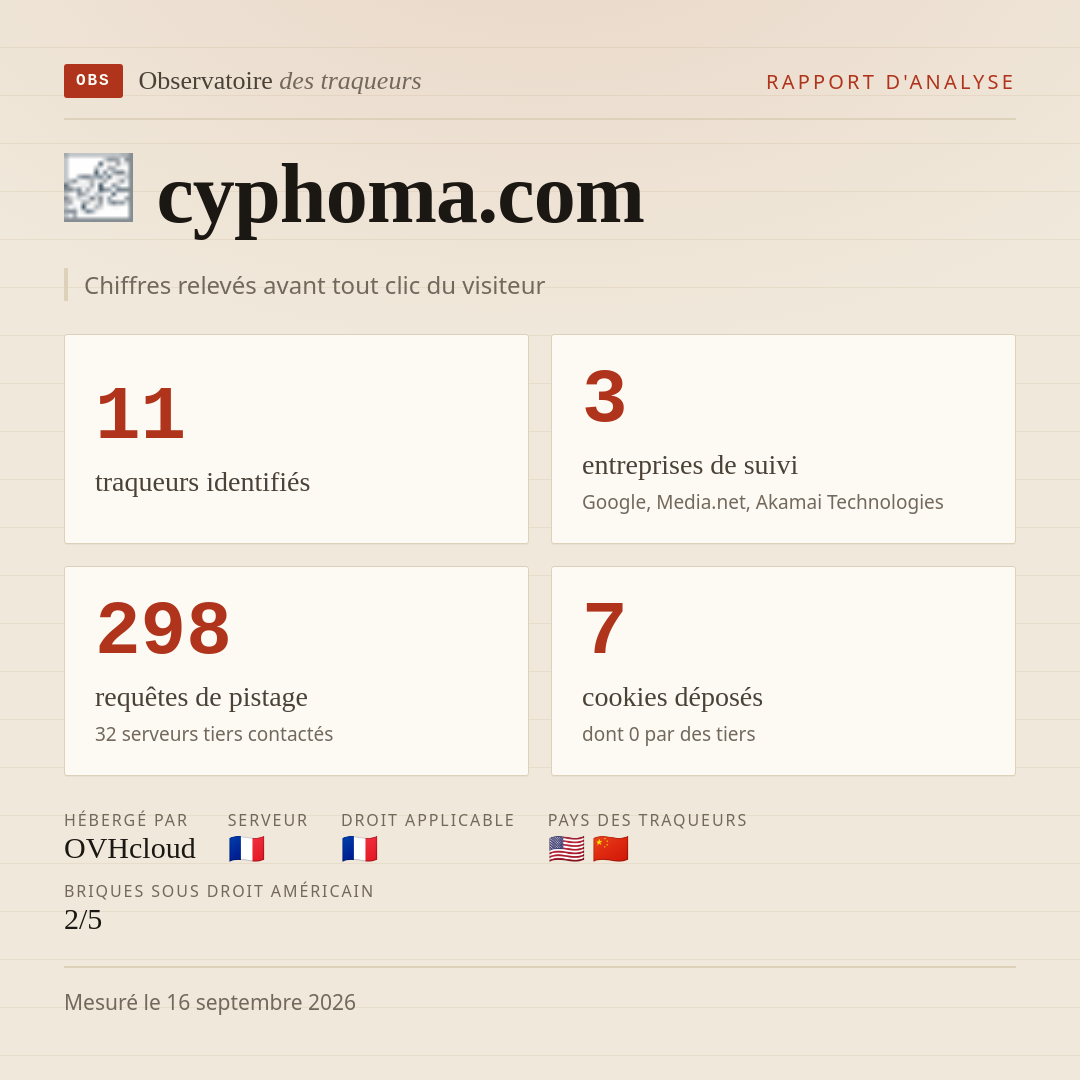 cyphoma.com : 11 traqueurs identifiés, 3 entreprises de suivi, 298 requêtes de pistage. Chiffres relevés avant tout clic du visiteur.