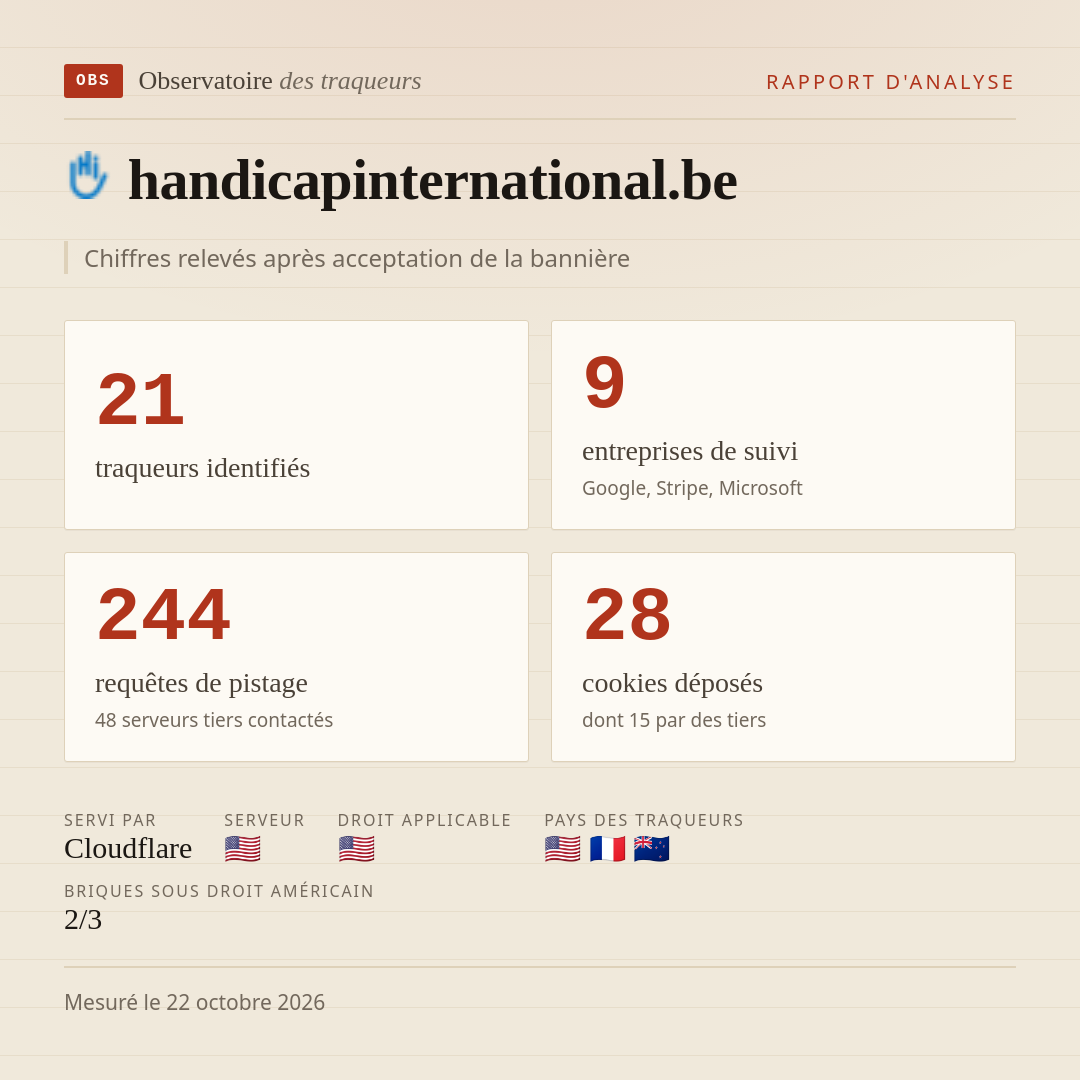 handicapinternational.be : 21 traqueurs identifiés, 9 entreprises de suivi, 244 requêtes de pistage. Chiffres relevés après acceptation de la bannière.