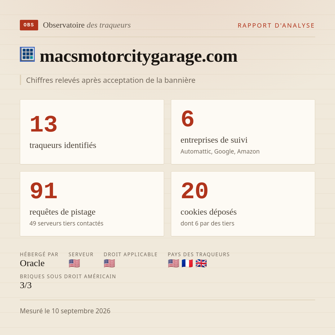 macsmotorcitygarage.com : 13 traqueurs identifiés, 6 entreprises de suivi, 91 requêtes de pistage. Chiffres relevés après acceptation de la bannière.