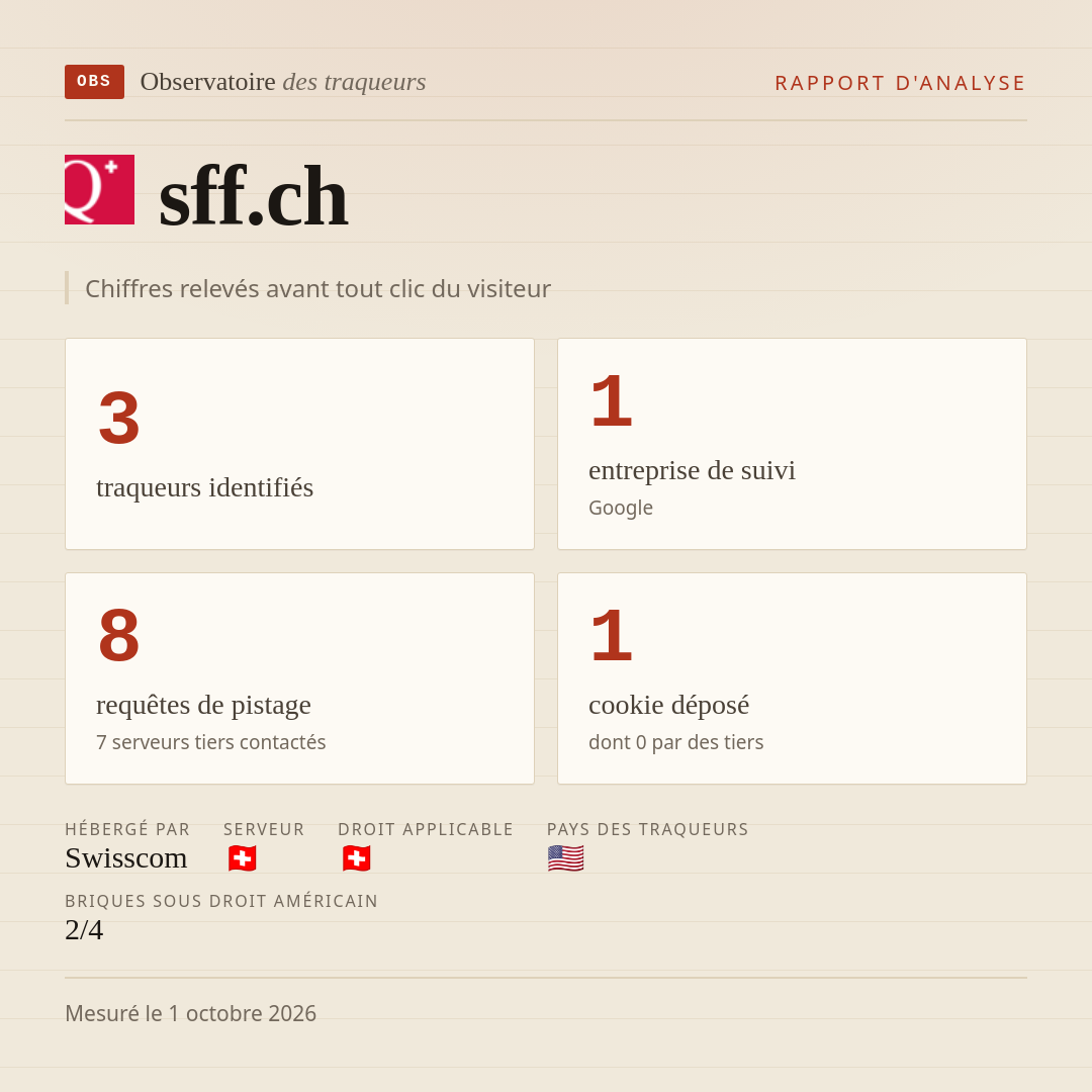 sff.ch : 3 traqueurs identifiés, 1 entreprise de suivi, 8 requêtes de pistage. Chiffres relevés avant tout clic du visiteur.