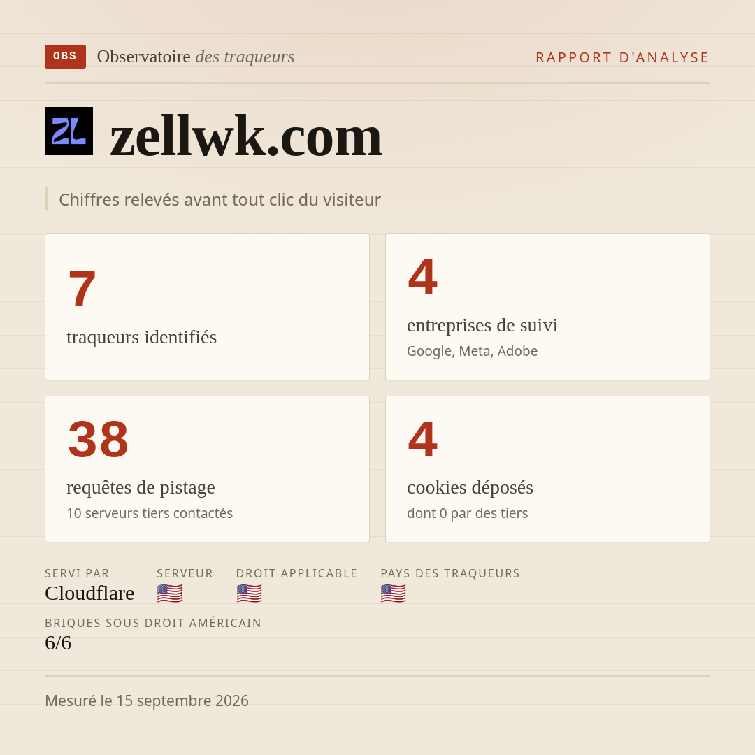 zellwk.com : 7 traqueurs identifiés, 4 entreprises de suivi, 38 requêtes de pistage. Chiffres relevés avant tout clic du visiteur.
