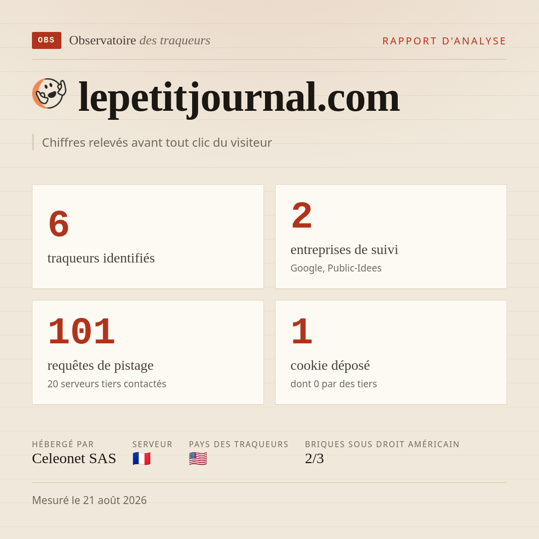 lepetitjournal.com : 6 traqueurs identifiés, 2 entreprises de suivi, 101 requêtes de pistage. Chiffres relevés avant tout clic du visiteur.