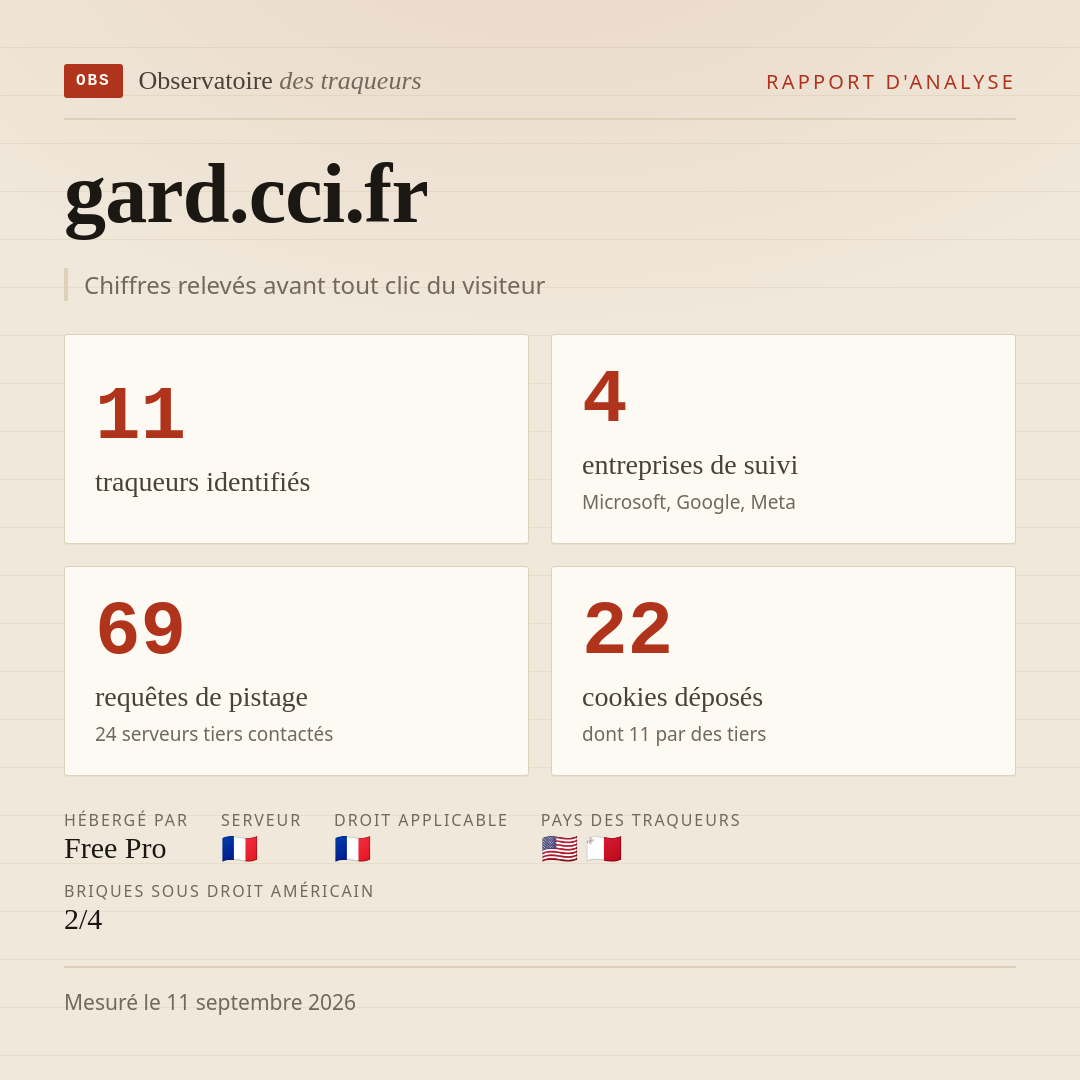 gard.cci.fr : 11 traqueurs identifiés, 4 entreprises de suivi, 69 requêtes de pistage. Chiffres relevés avant tout clic du visiteur.