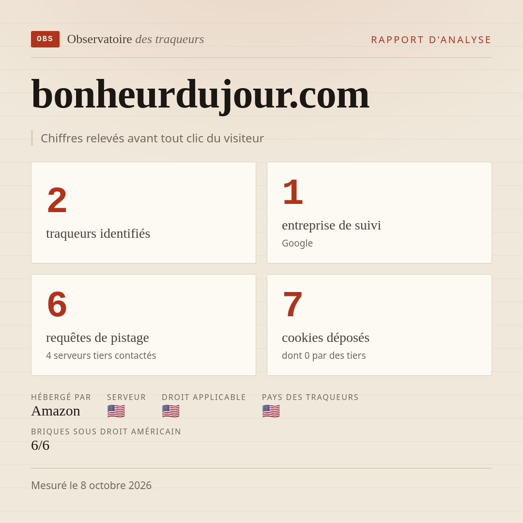 bonheurdujour.com : 2 traqueurs identifiés, 1 entreprise de suivi, 6 requêtes de pistage. Chiffres relevés avant tout clic du visiteur.