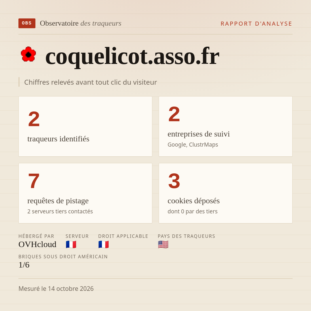 coquelicot.asso.fr : 2 traqueurs identifiés, 2 entreprises de suivi, 7 requêtes de pistage. Chiffres relevés avant tout clic du visiteur.