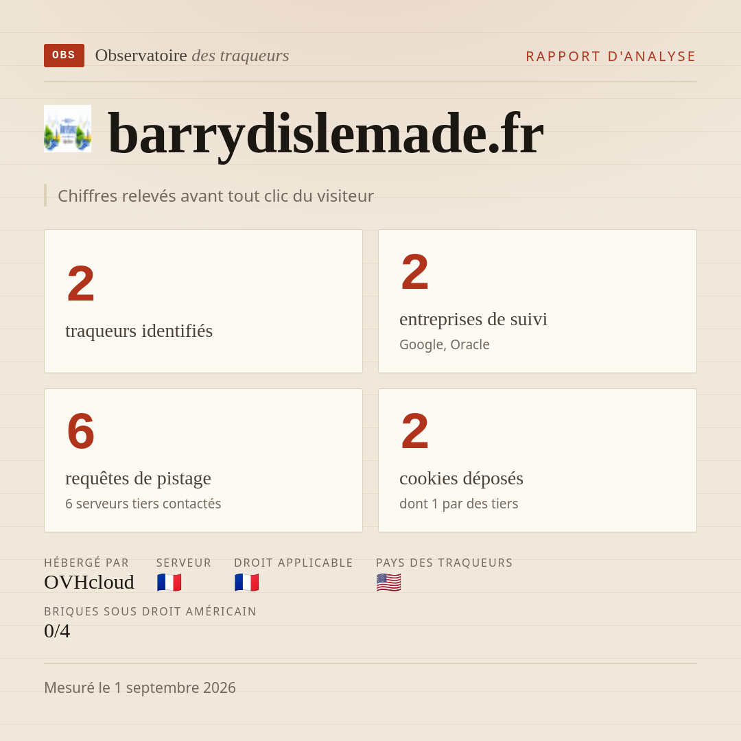 barrydislemade.fr : 2 traqueurs identifiés, 2 entreprises de suivi, 6 requêtes de pistage. Chiffres relevés avant tout clic du visiteur.