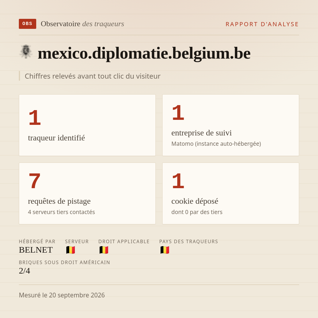 mexico.diplomatie.belgium.be : 1 traqueur identifié, 1 entreprise de suivi, 7 requêtes de pistage. Chiffres relevés avant tout clic du visiteur.